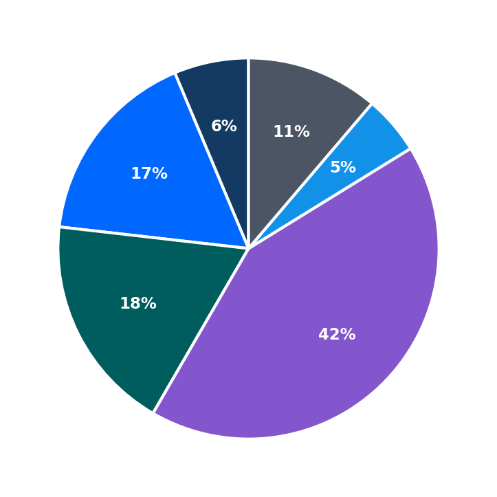 Minimum Investment Breakdown