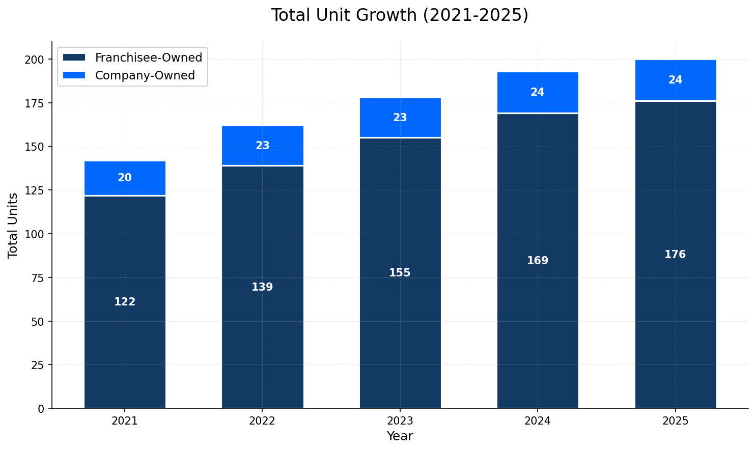Unit Growth Chart