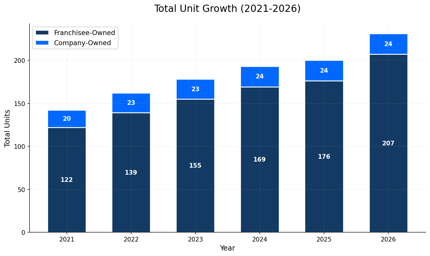 Unit Growth Chart