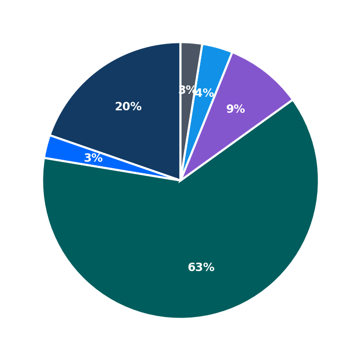 Minimum Investment Breakdown