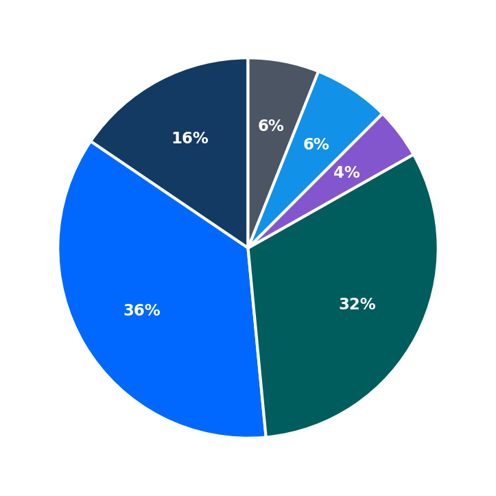 Minimum Investment Breakdown