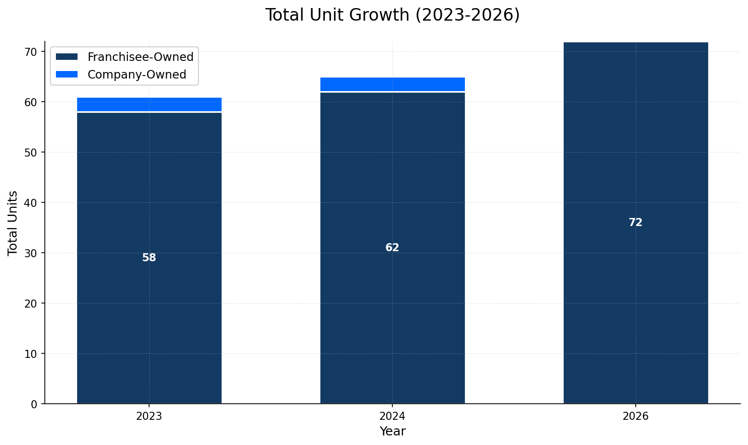 Unit Growth Chart