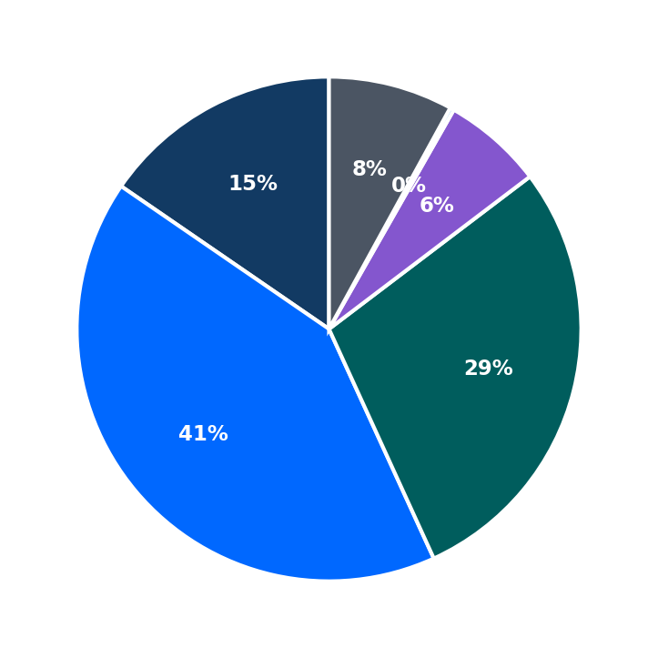 Minimum Investment Breakdown