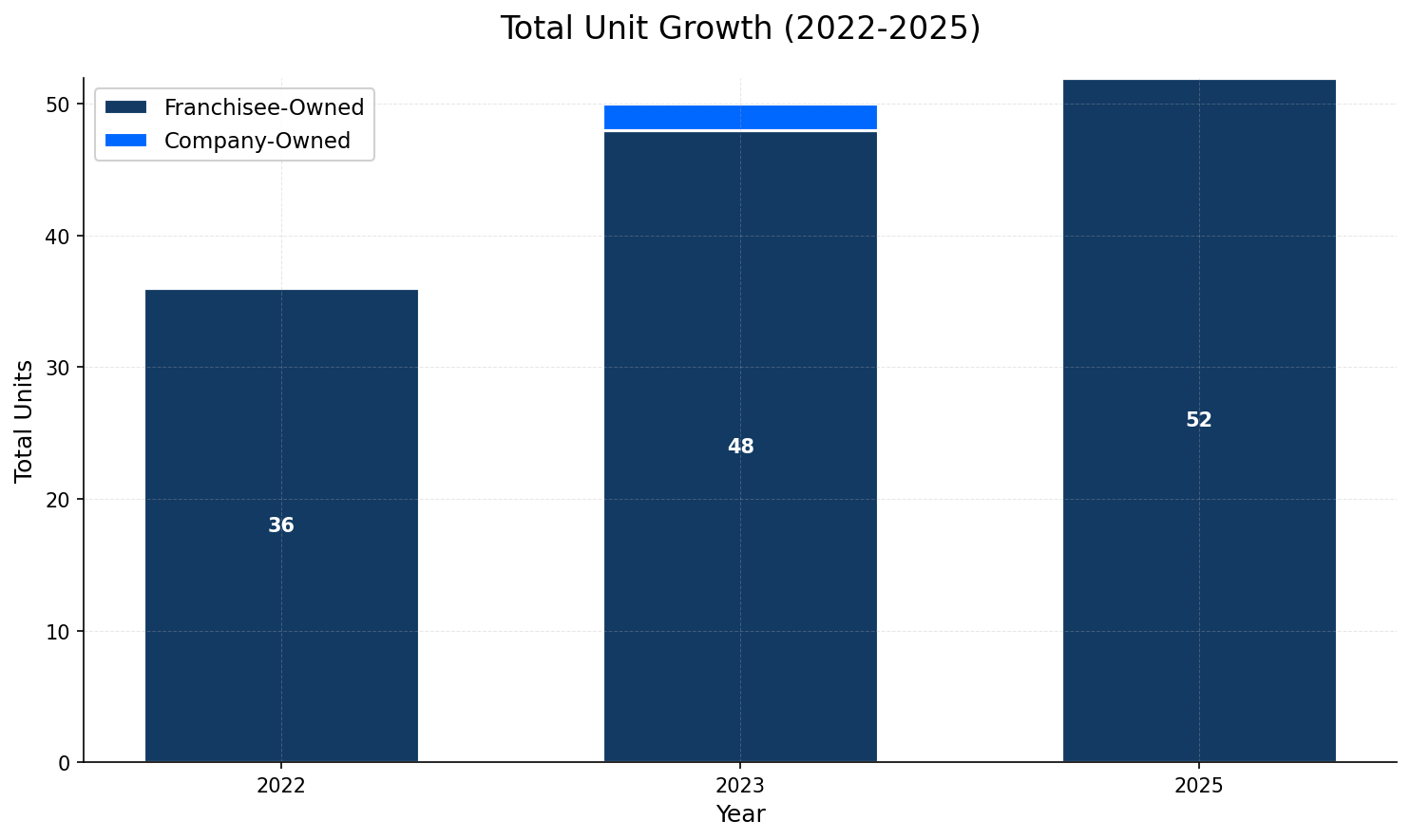 Unit Growth Chart