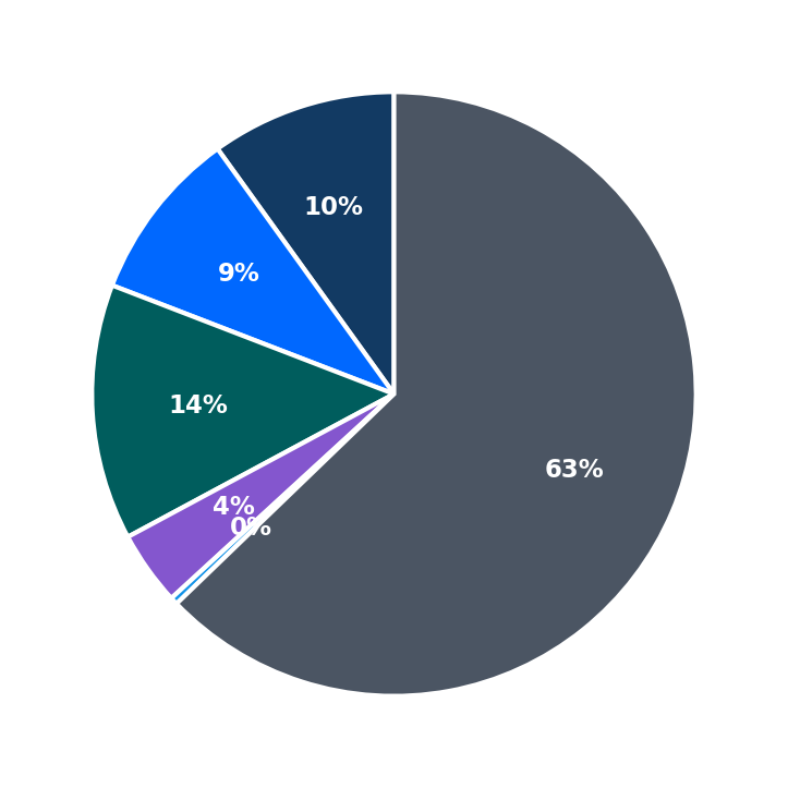 Minimum Investment Breakdown