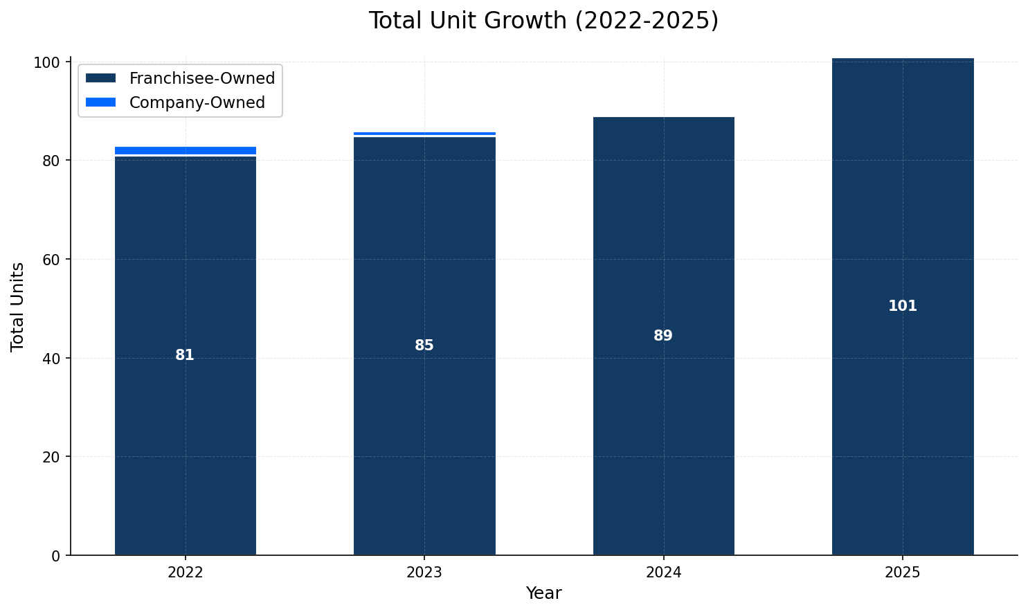 Unit Growth Chart