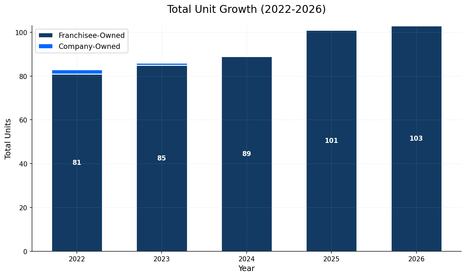 Unit Growth Chart