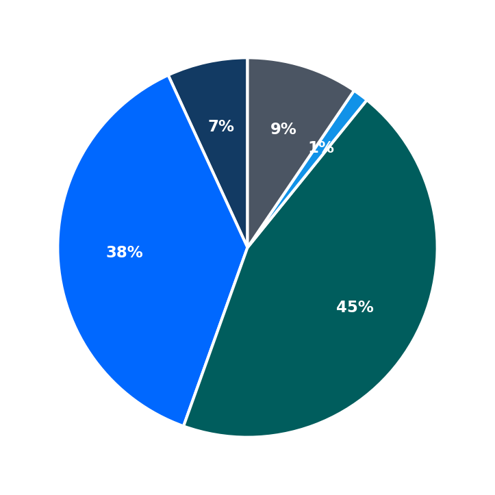 Minimum Investment Breakdown