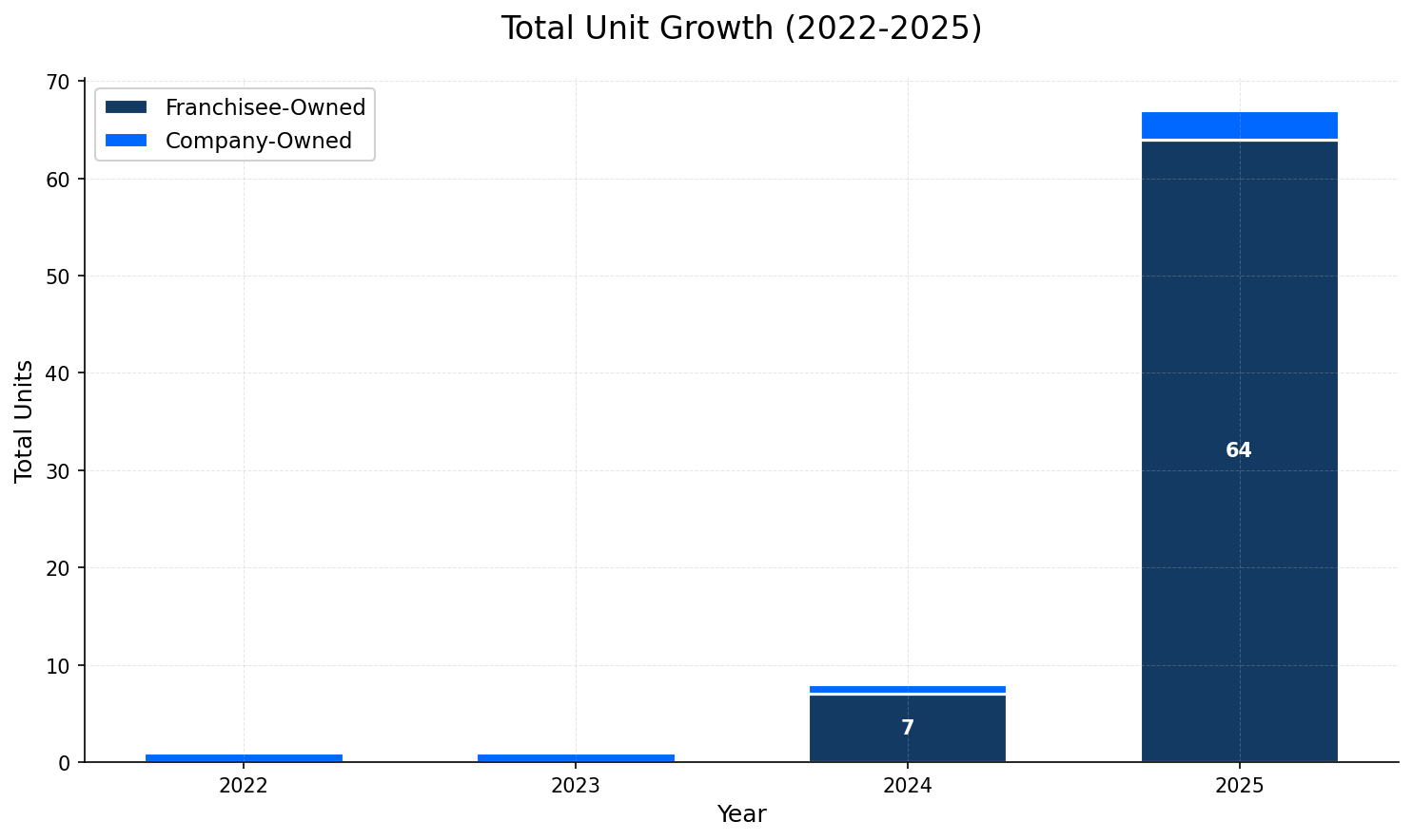 Unit Growth Chart