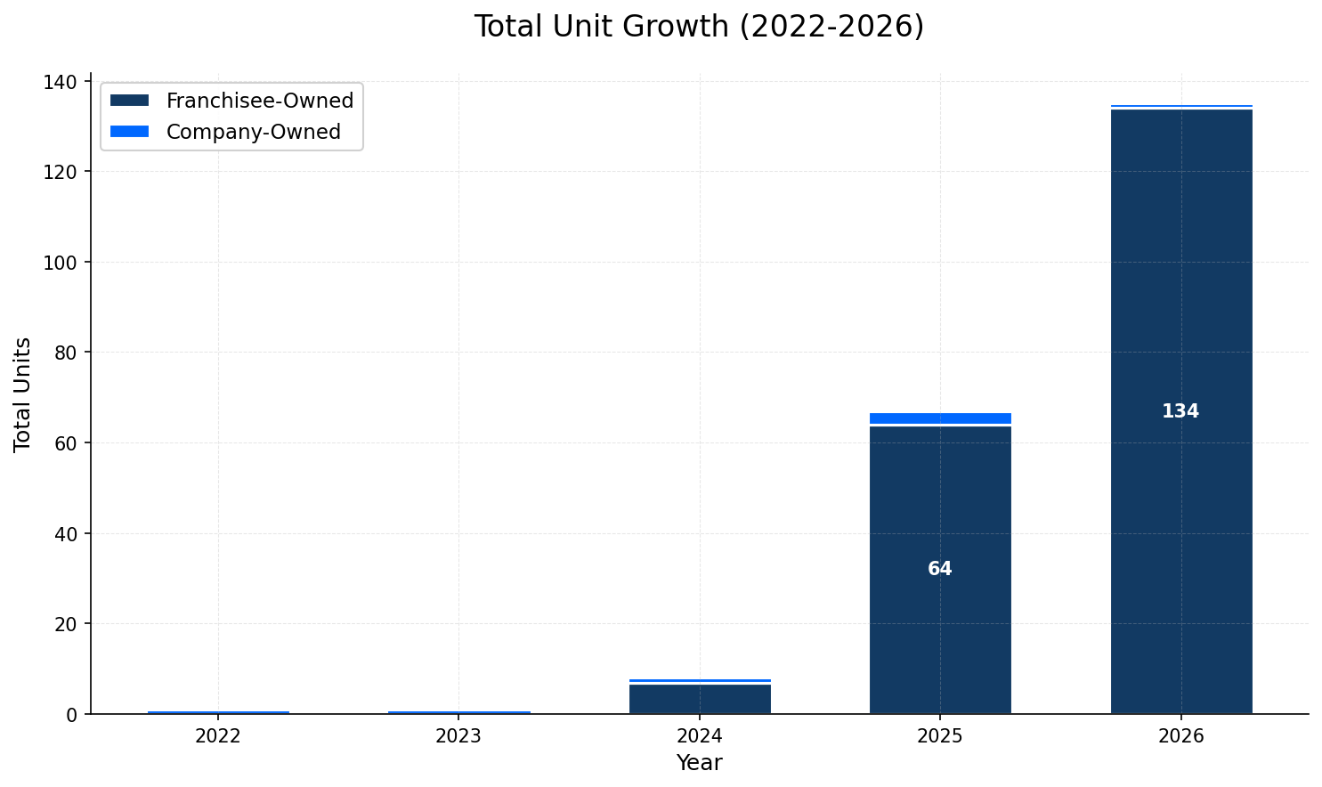 Unit Growth Chart