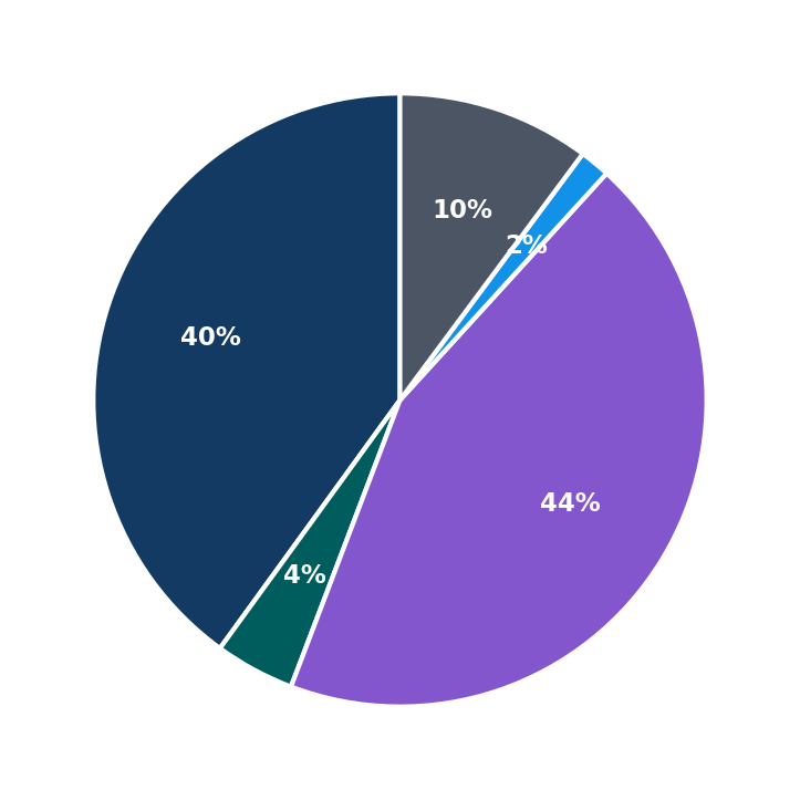 Minimum Investment Breakdown