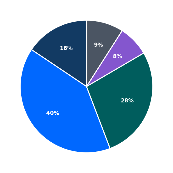 Minimum Investment Breakdown