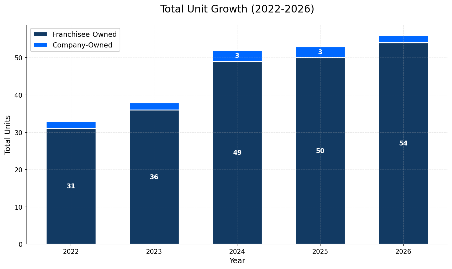 Unit Growth Chart