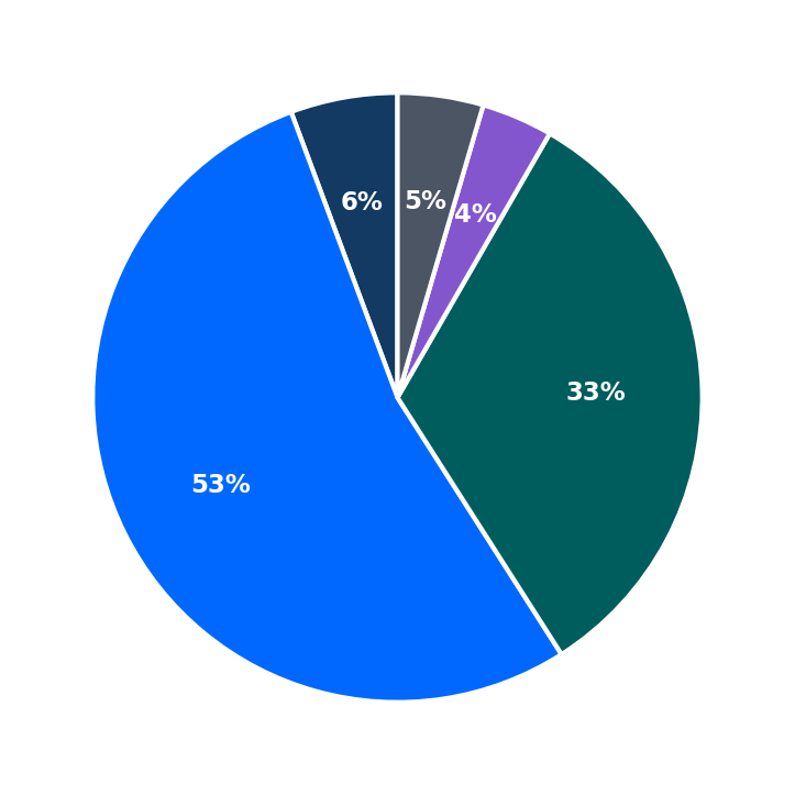 Minimum Investment Breakdown