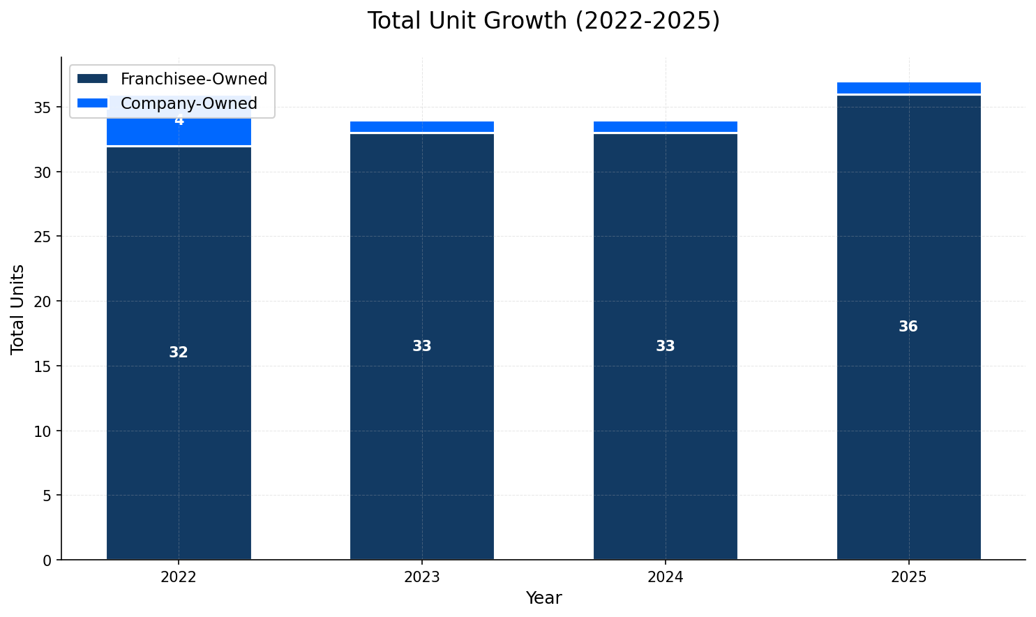 Unit Growth Chart