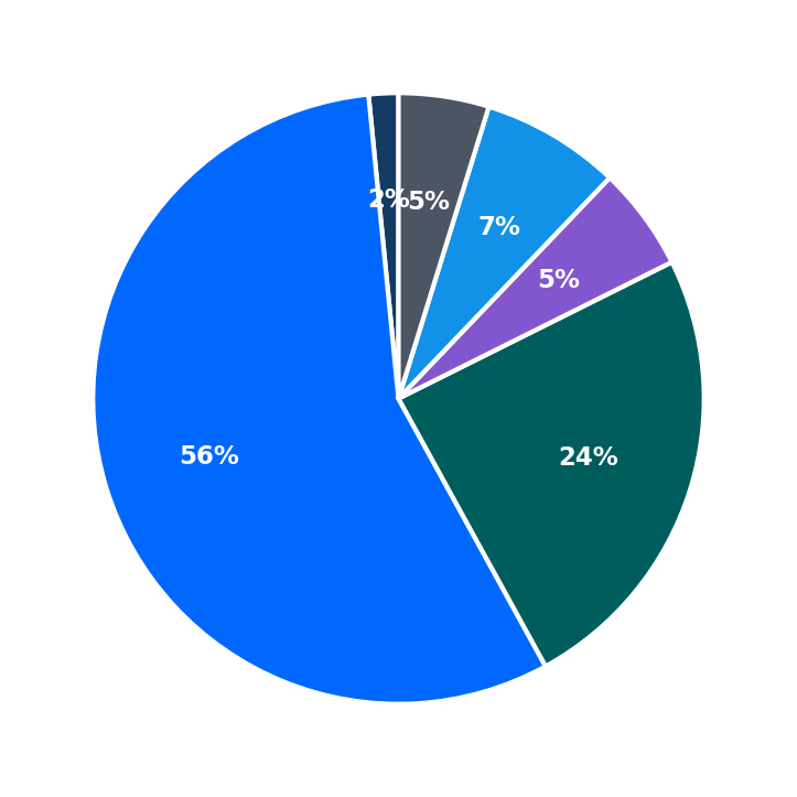 Maximum Investment Breakdown