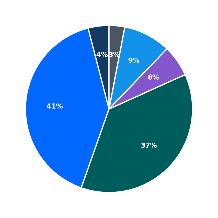 Minimum Investment Breakdown