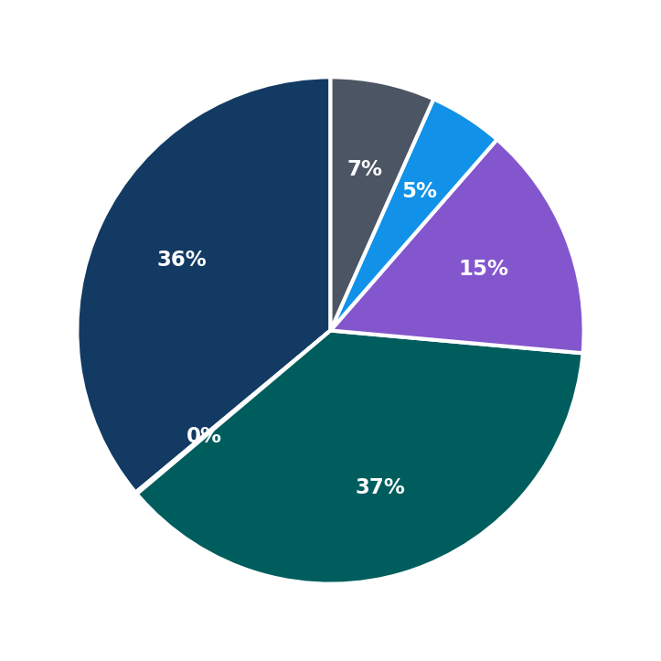 Minimum Investment Breakdown