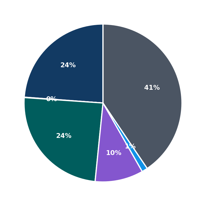 Rytech maximum investment breakdown