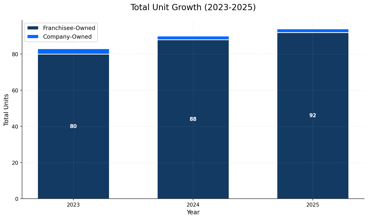 Unit Growth Chart
