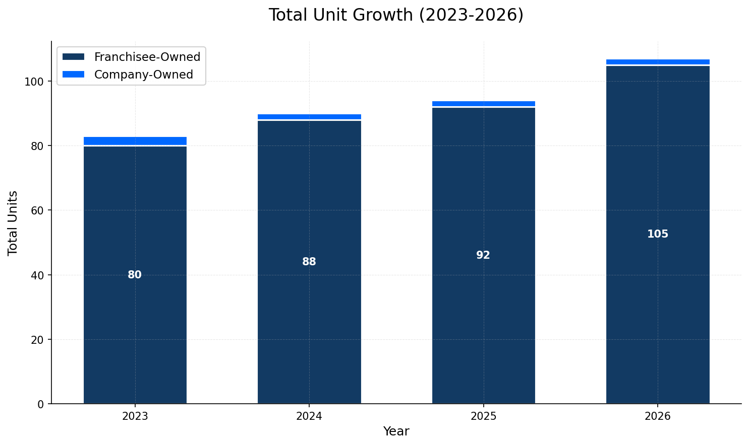 Unit Growth Chart