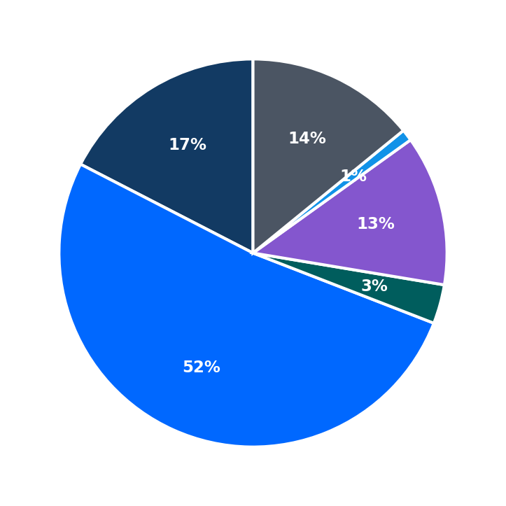 Minimum Investment Breakdown