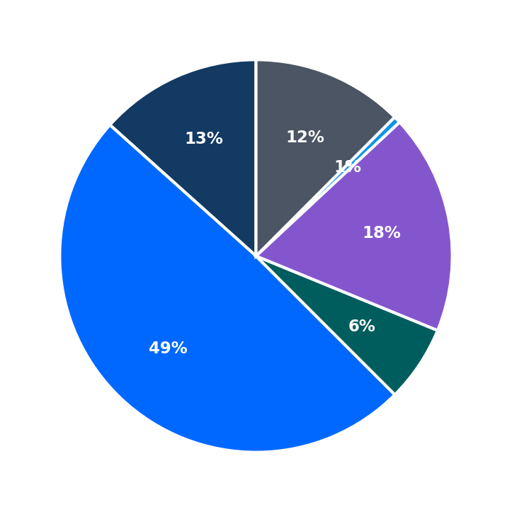 Minimum Investment Breakdown