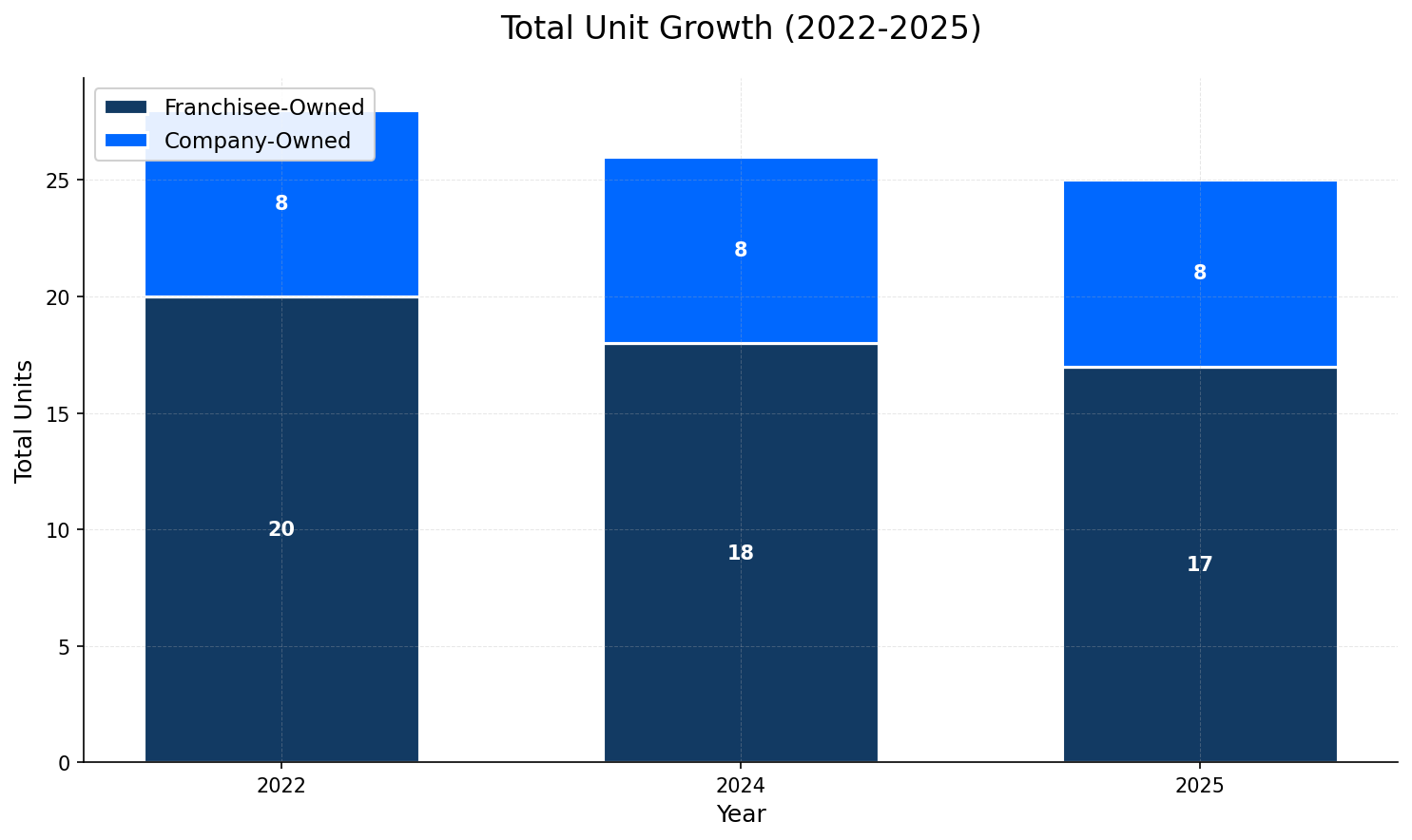 Unit Growth Chart