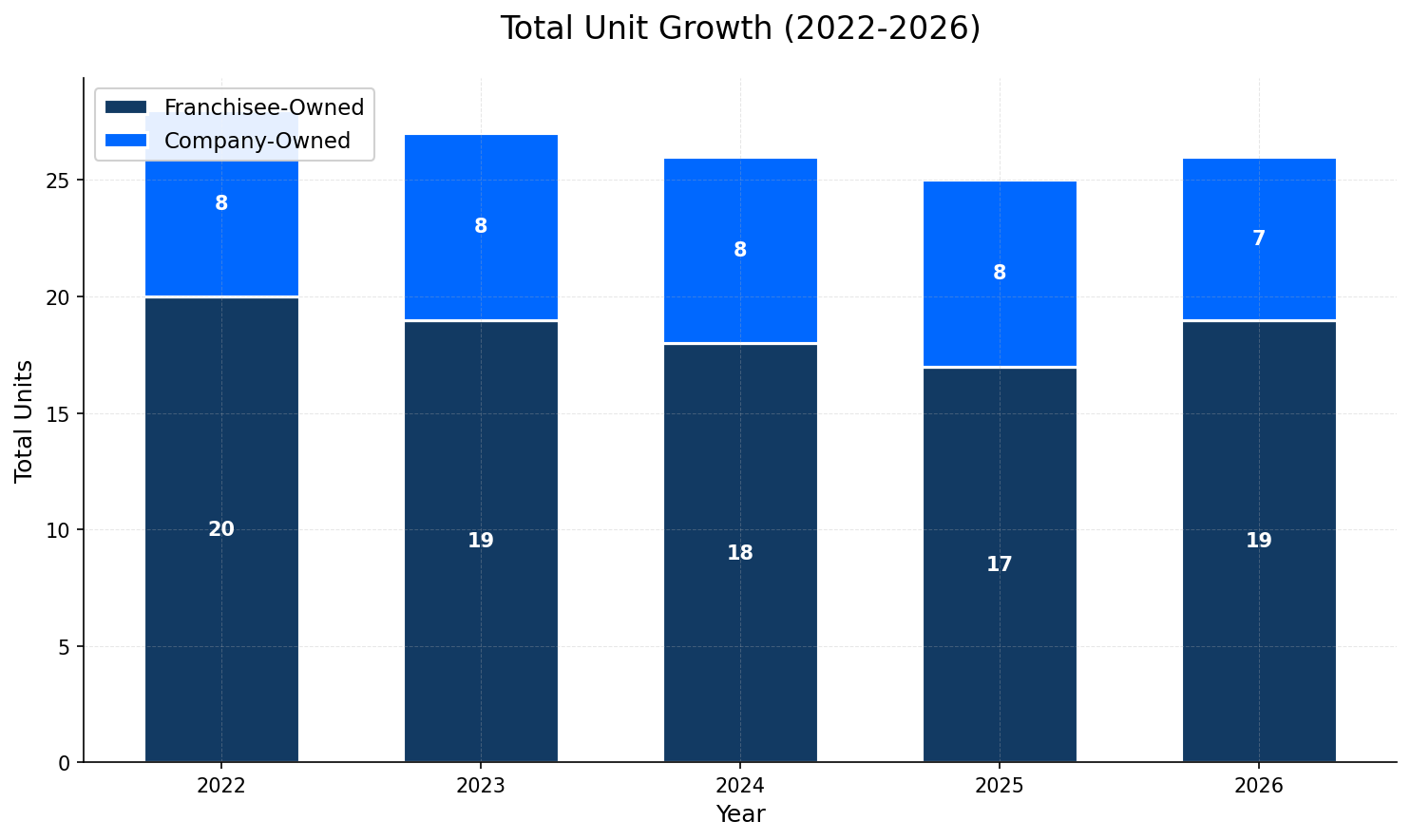 Unit Growth Chart