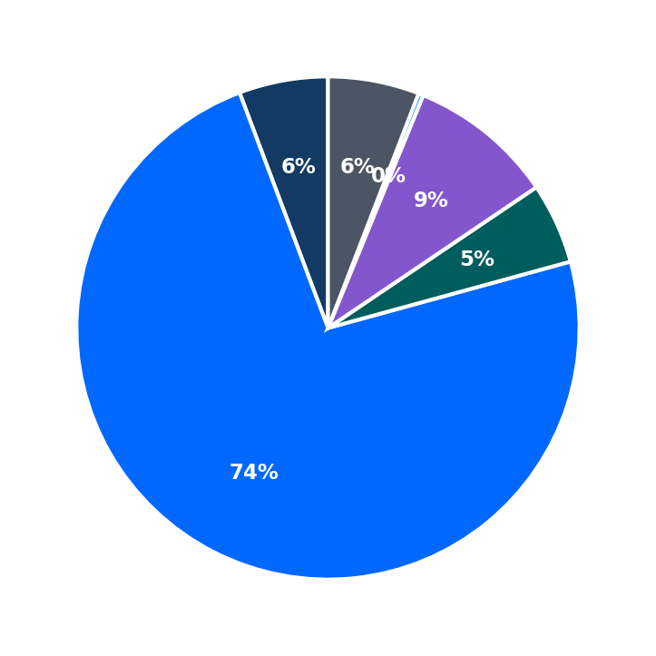 Minimum Investment Breakdown