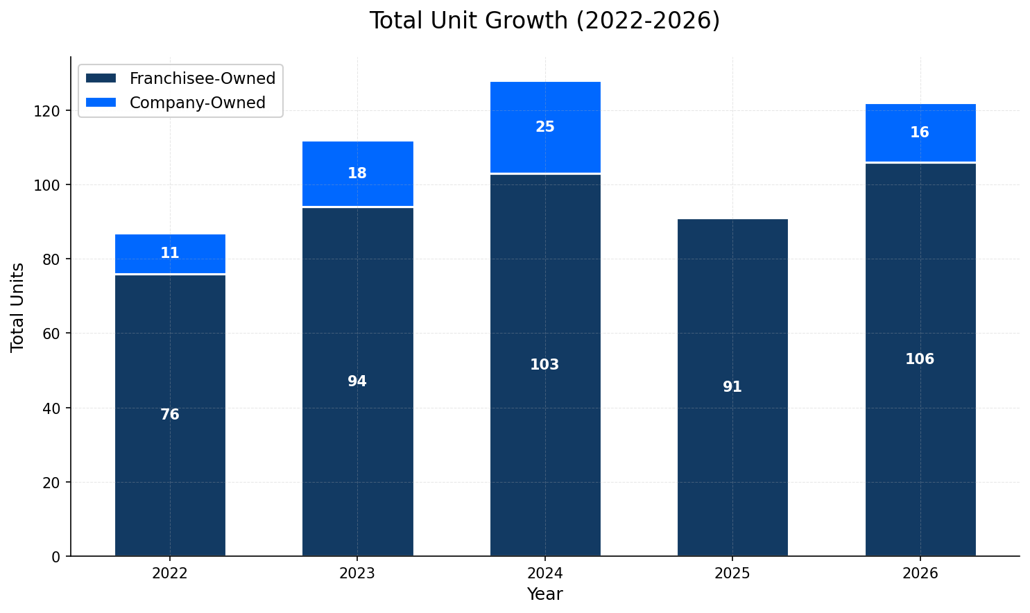 Unit Growth Chart