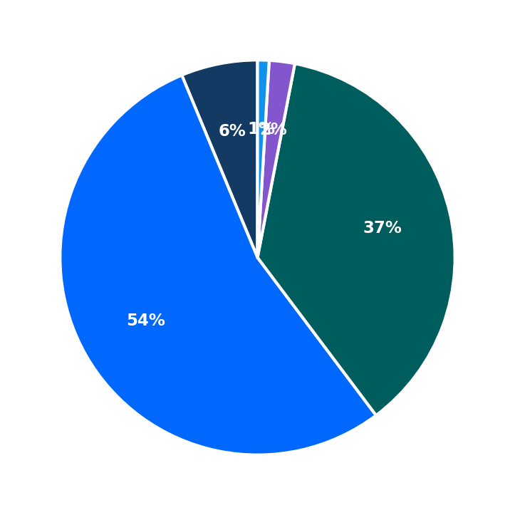Minimum Investment Breakdown