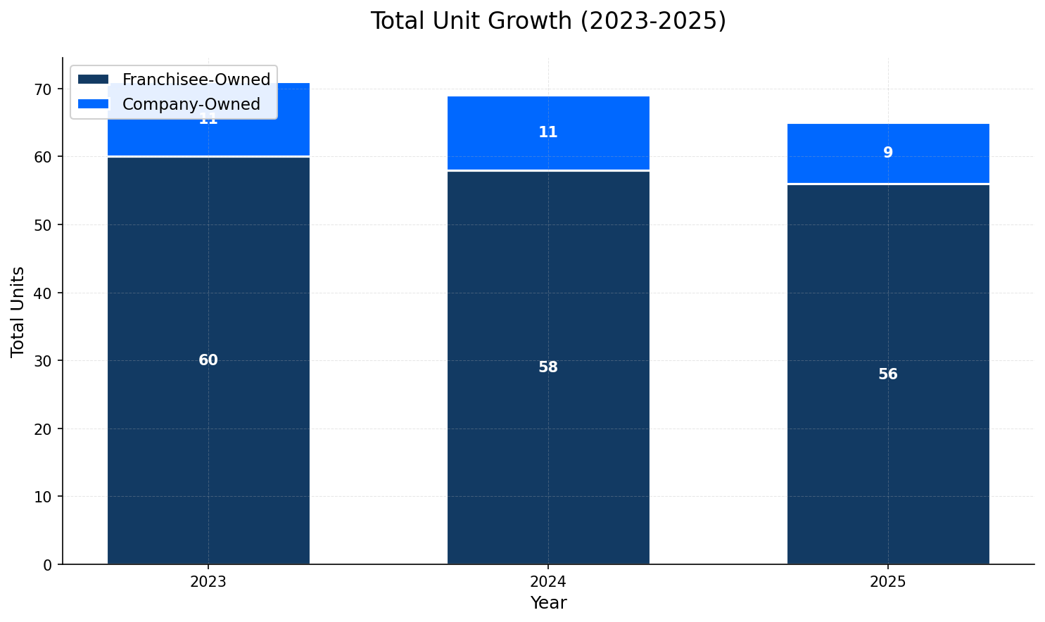 Unit Growth Chart