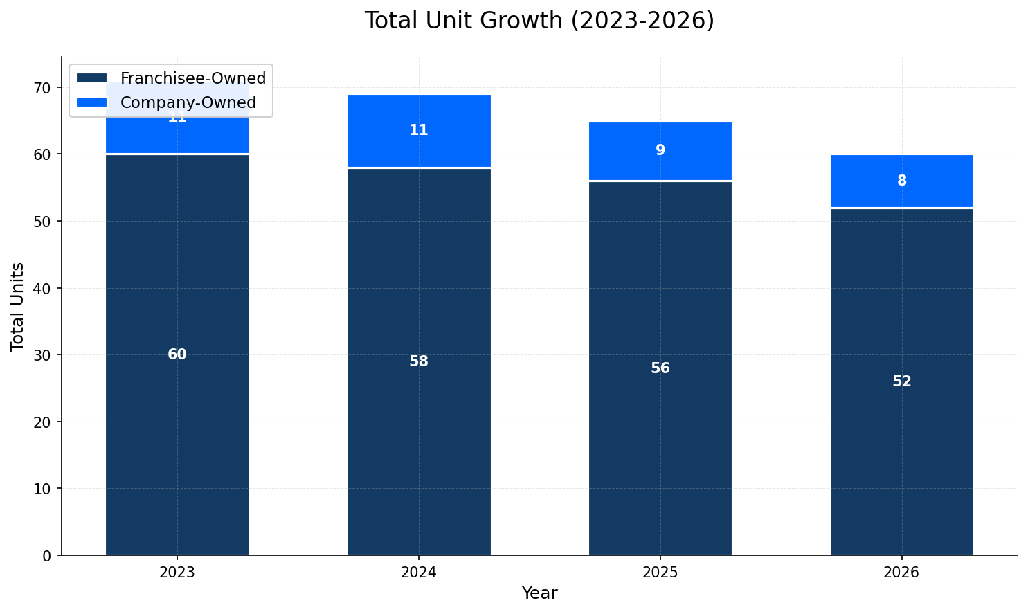 Unit Growth Chart