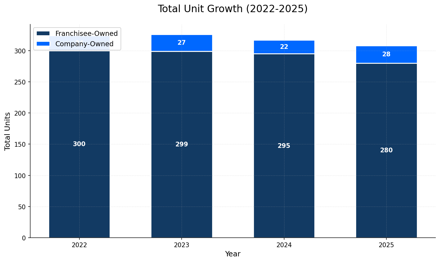 Unit Growth Chart