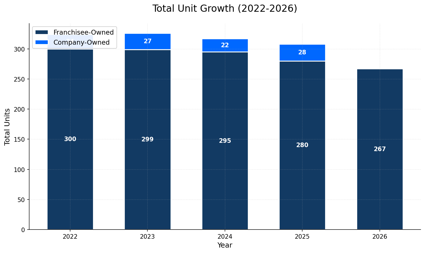 Unit Growth Chart