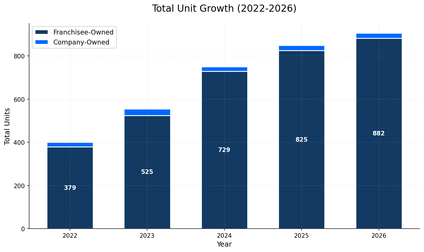 Unit Growth Chart