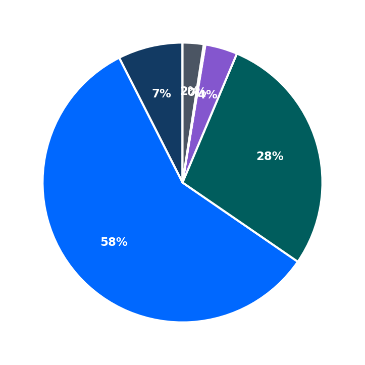 Minimum Investment Breakdown