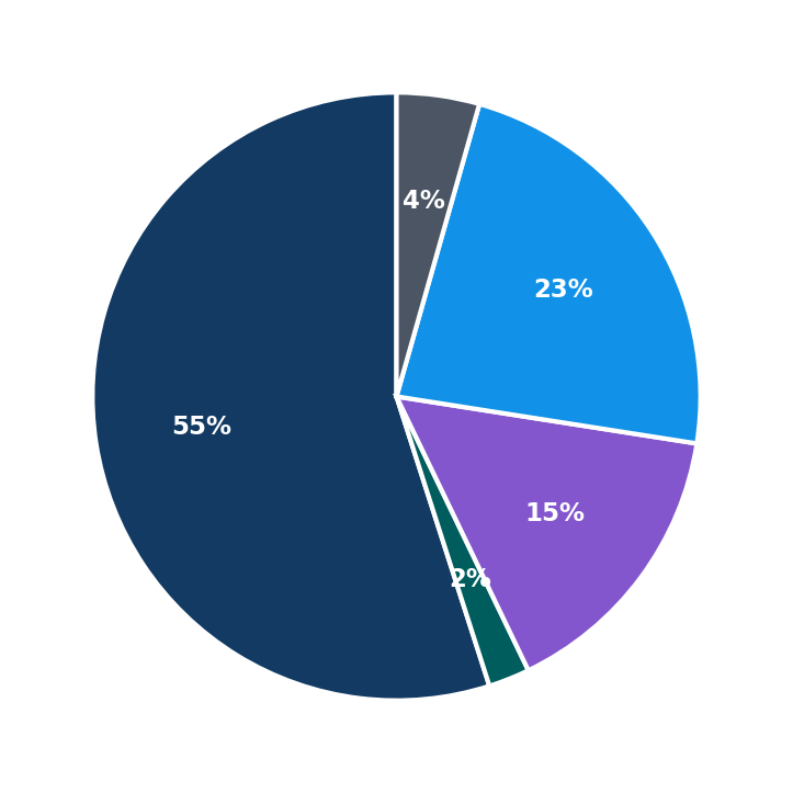 Minimum Investment Breakdown