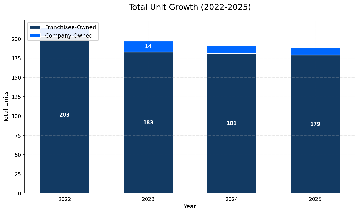 Unit Growth Chart
