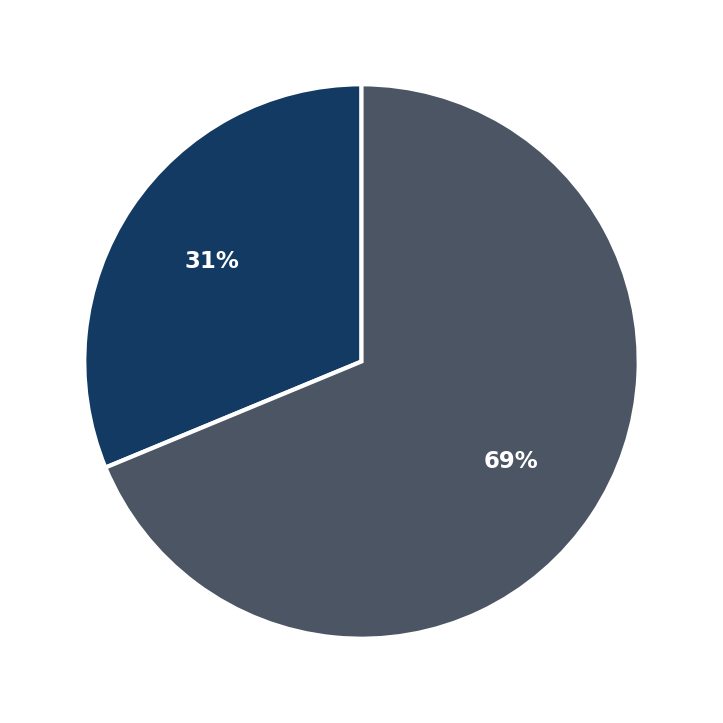 Minimum Investment Breakdown