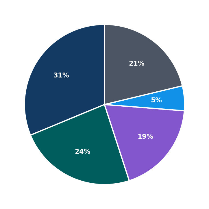 Minimum Investment Breakdown