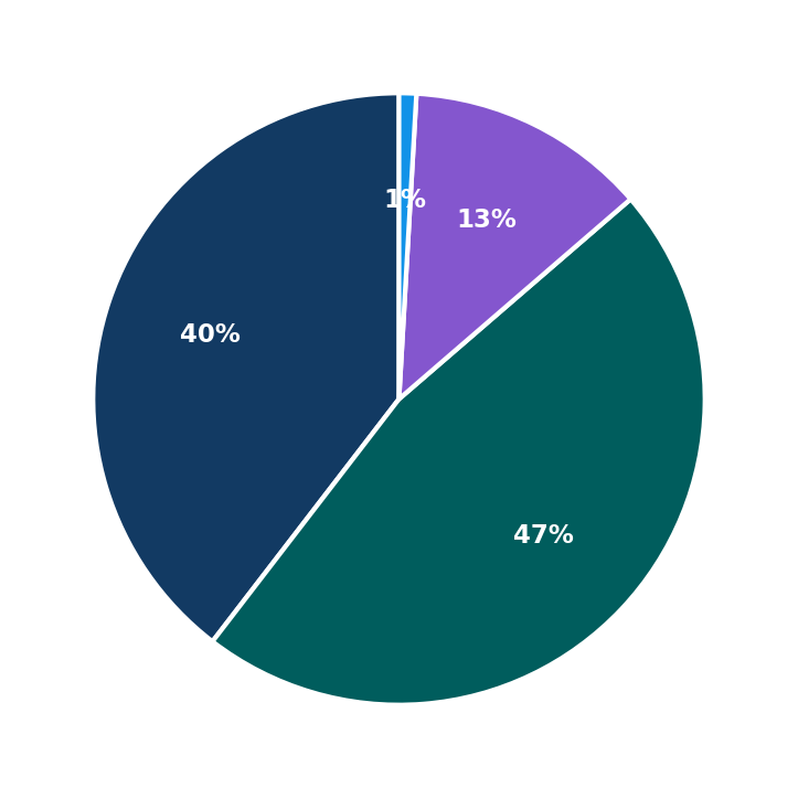 Minimum Investment Breakdown
