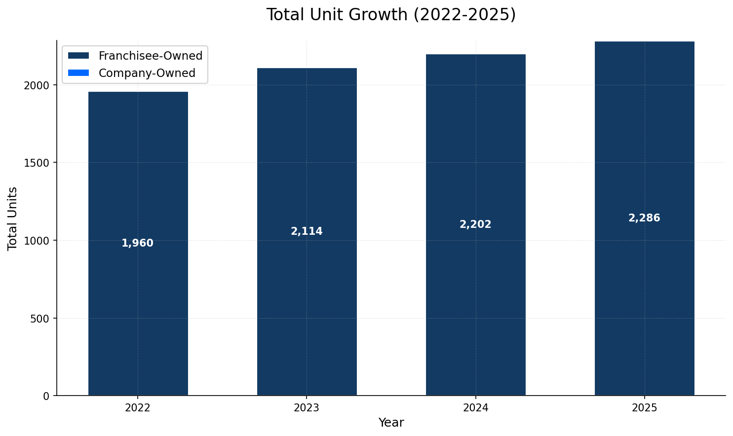 Unit Growth Chart