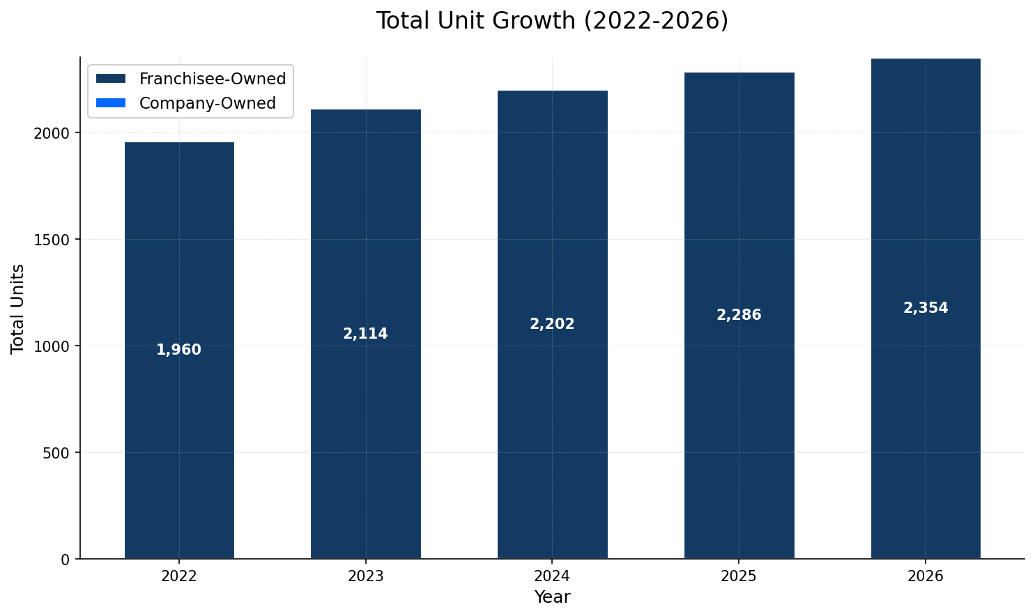 Unit Growth Chart