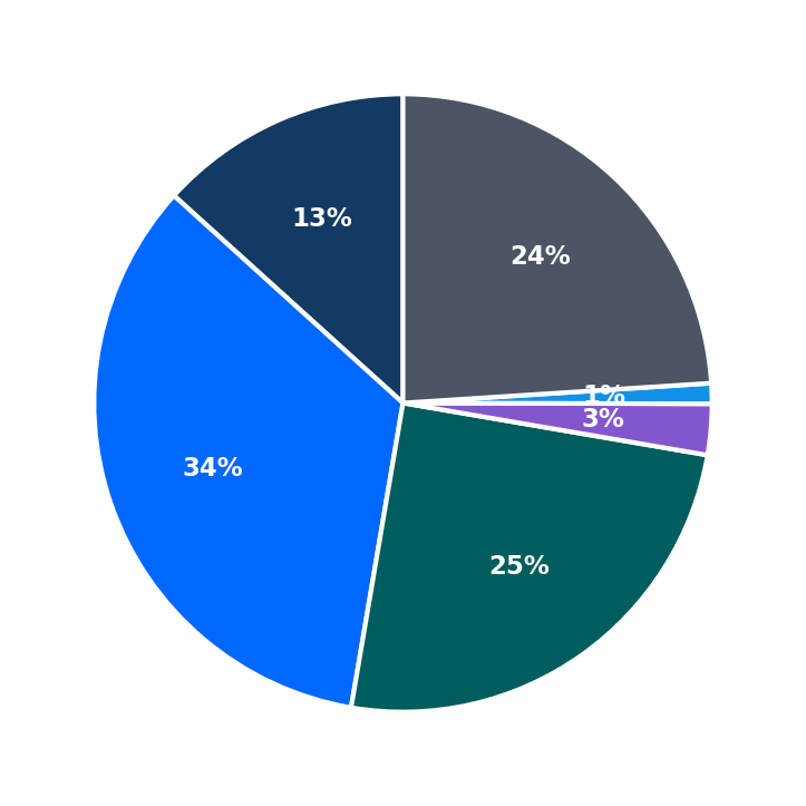 Minimum Investment Breakdown