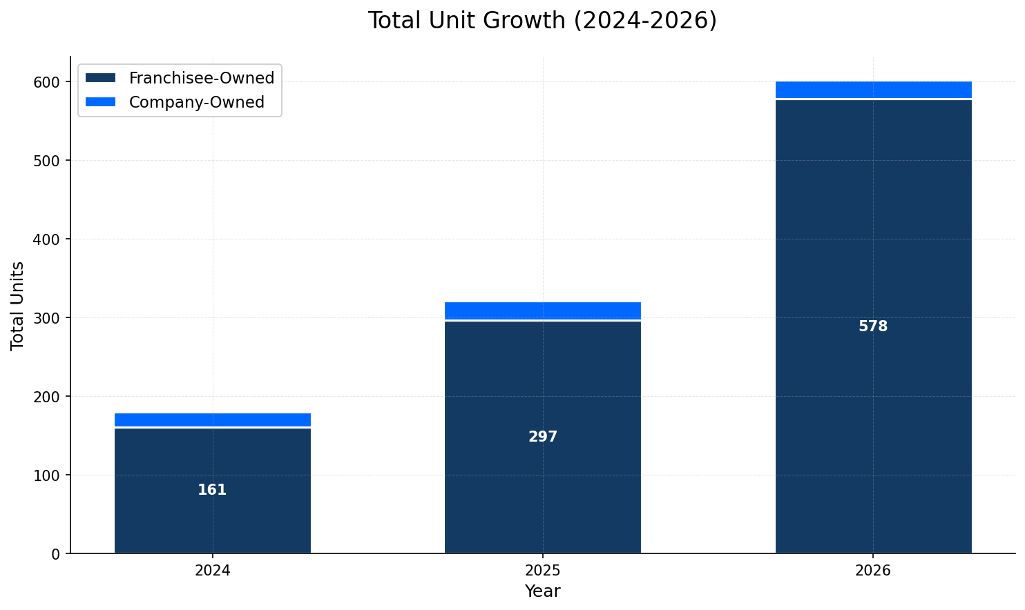 Unit Growth Chart