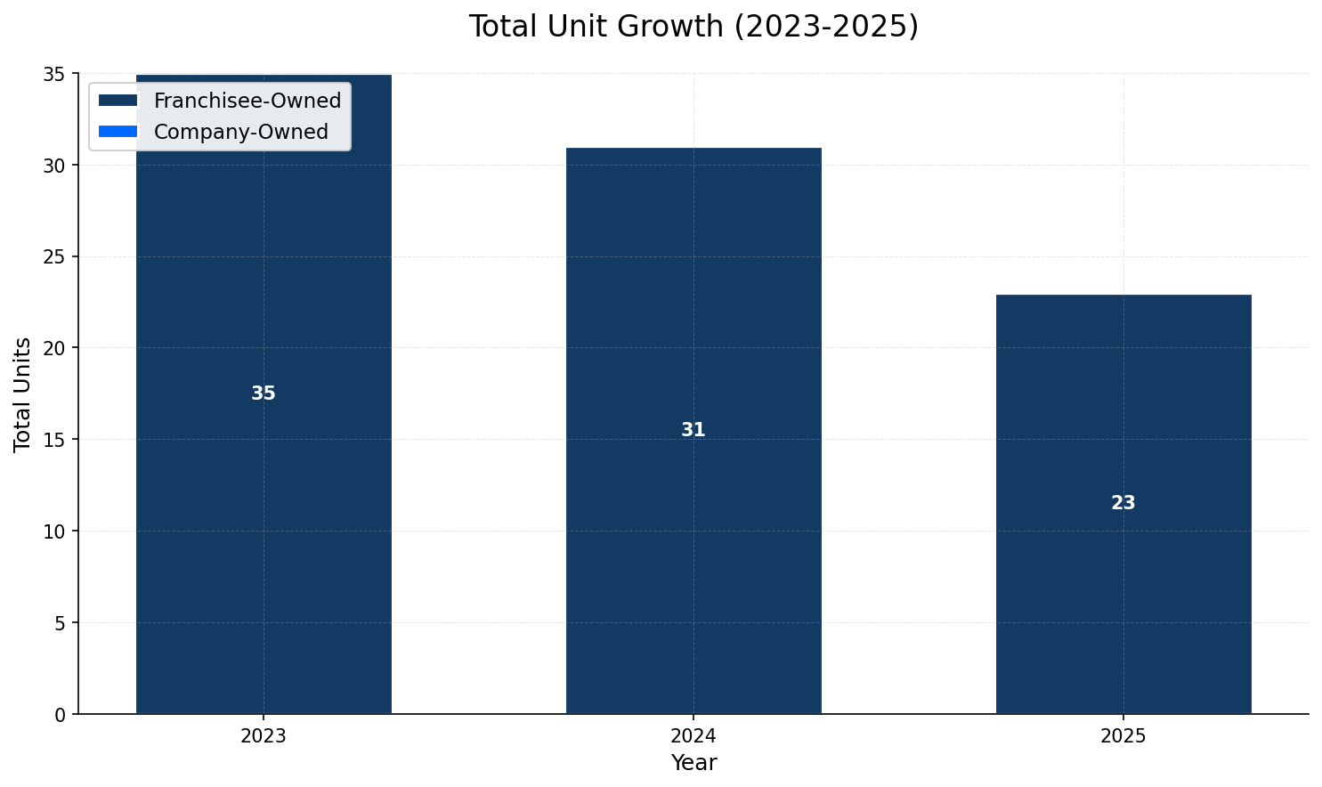 Unit Growth Chart