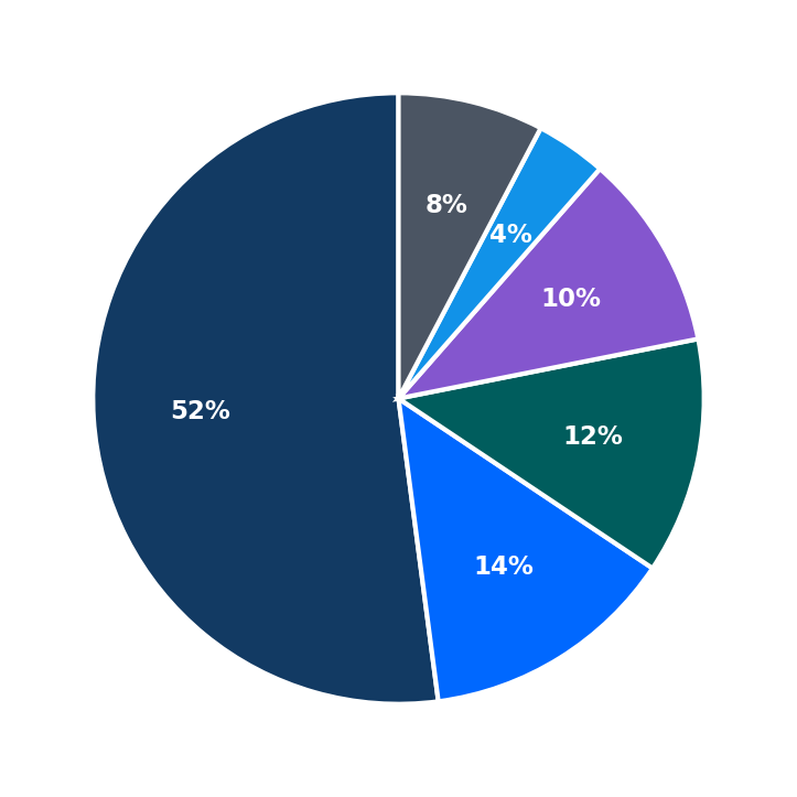 Minimum Investment Breakdown