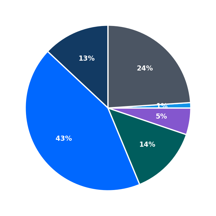 Minimum Investment Breakdown